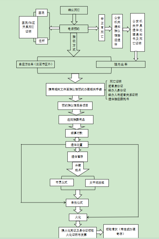 三亚市殡葬管理服务中心（殡仪馆）园区图片