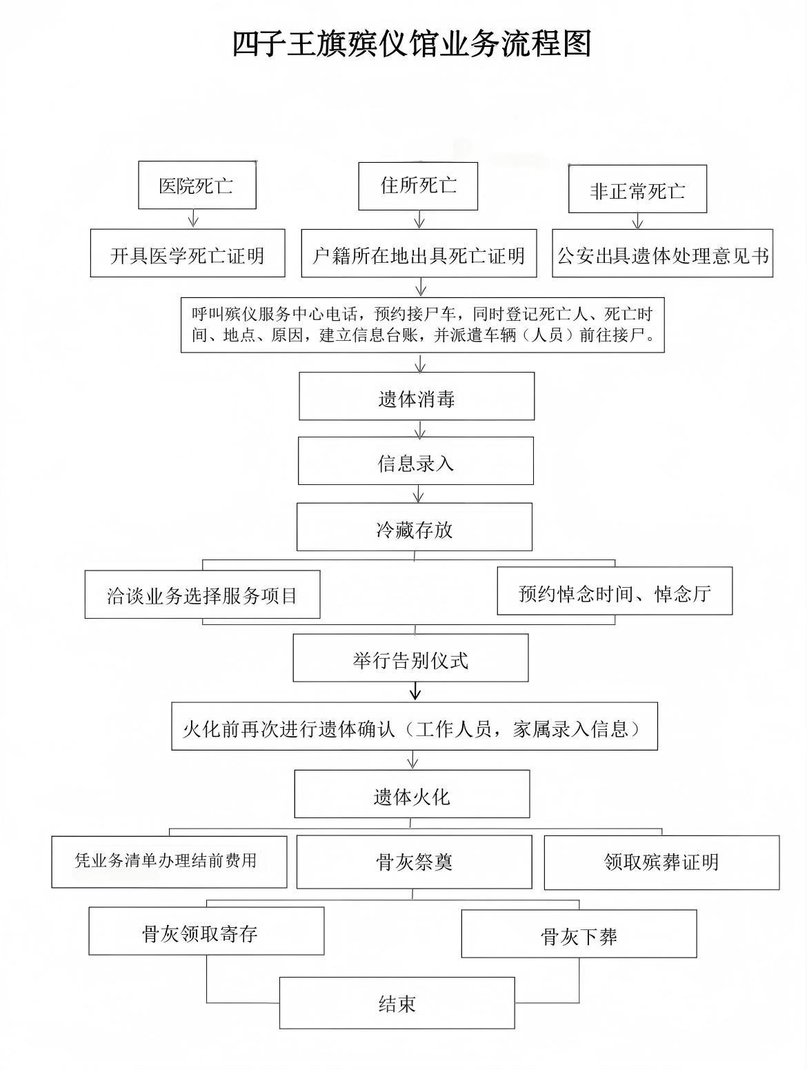 四子王旗殡葬服务中心(四子王旗殡仪馆)园区图片
